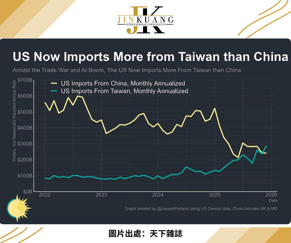 Why U.S. Imports from Taiwan Have Surpassed China